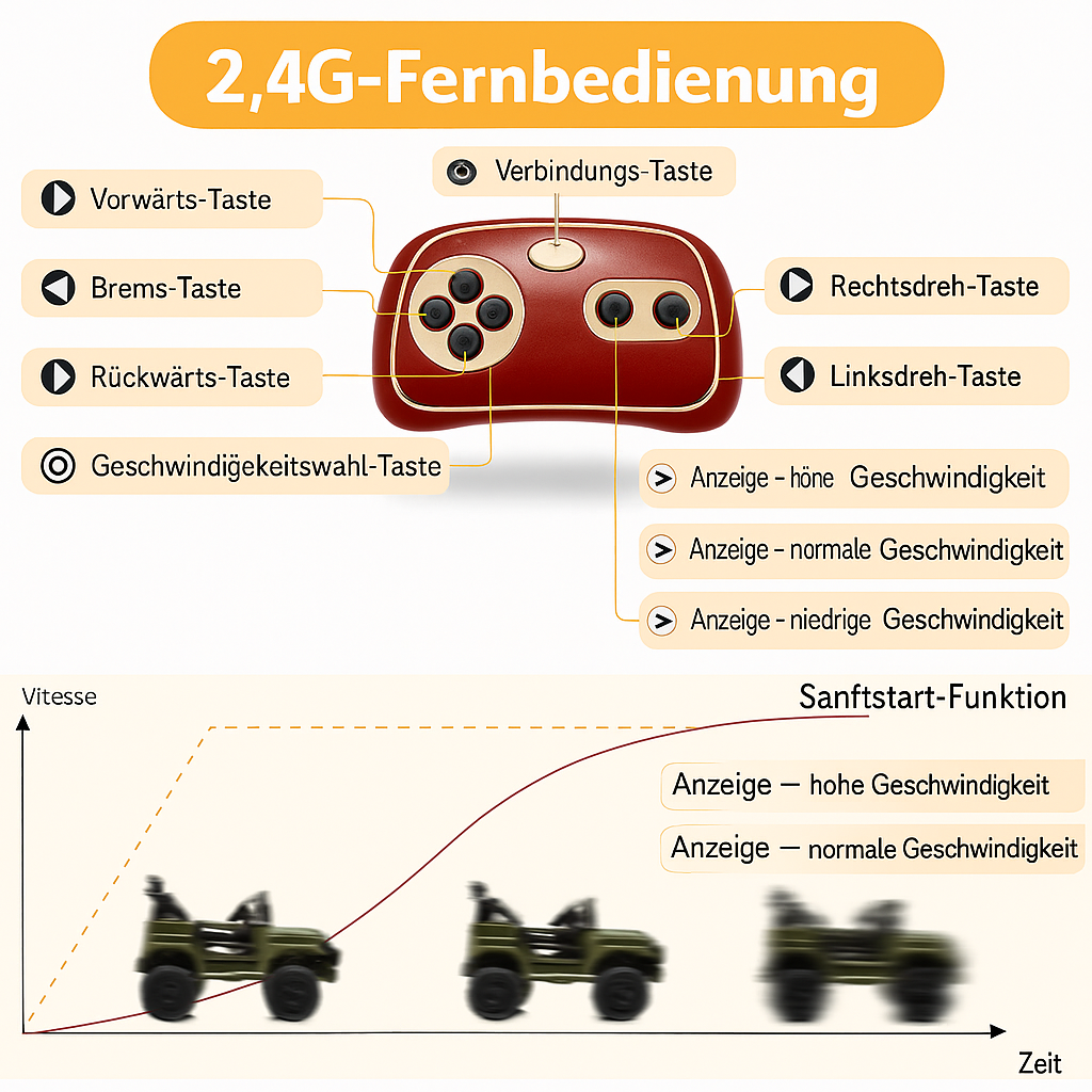 GARVEE Kinder-Elektroauto mit 2,4 GHz Elternfernbedienung